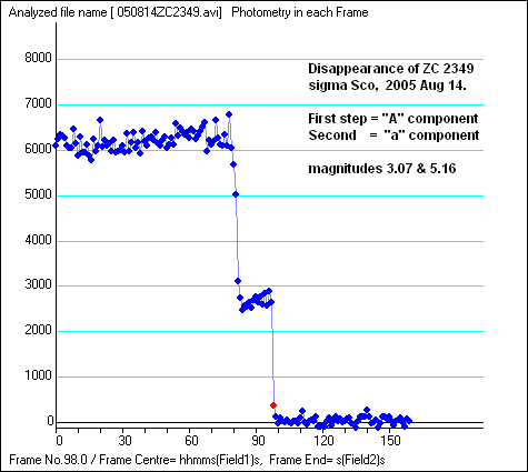 light curve