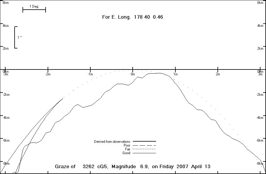 Lunar Limb Profile