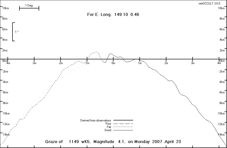 Lunar Limb Profile