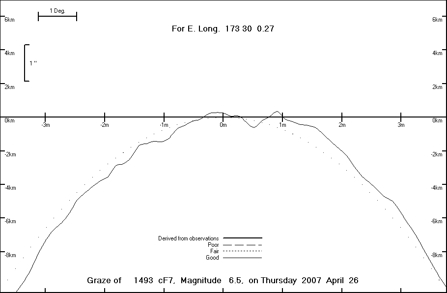 Lunar Limb Profile