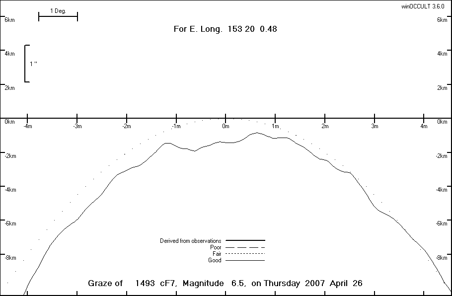 Lunar Limb Profile