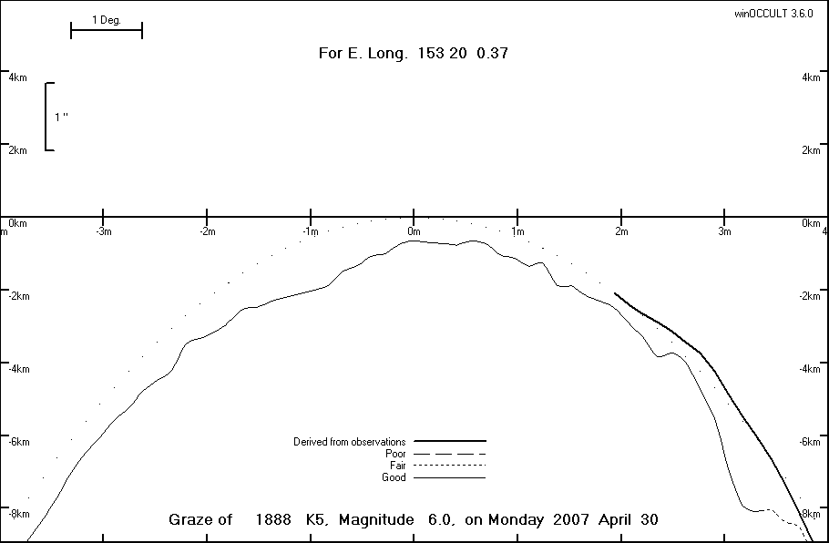 Lunar Limb Profile