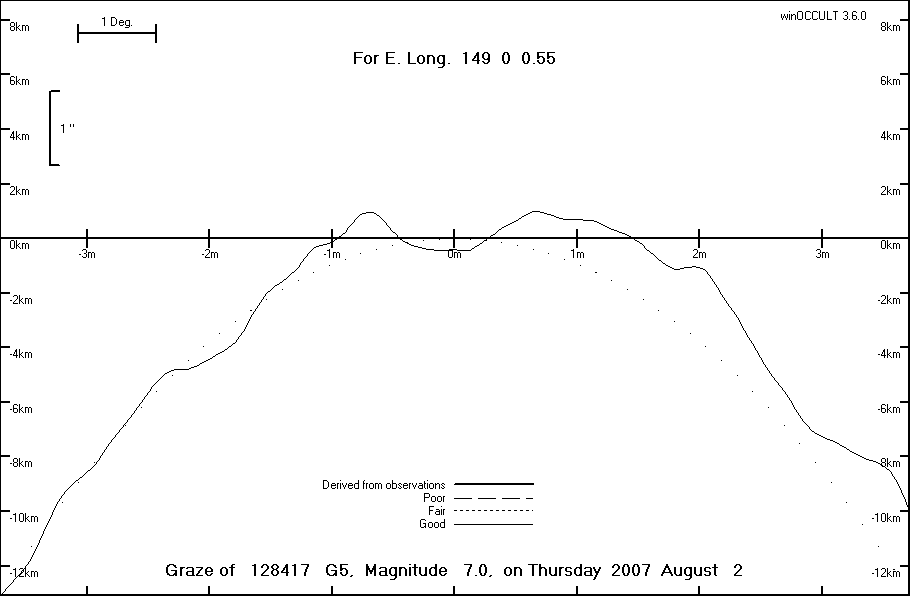 Lunar Limb Profile