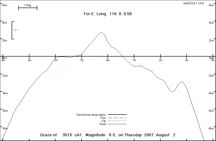 Lunar Limb Profile