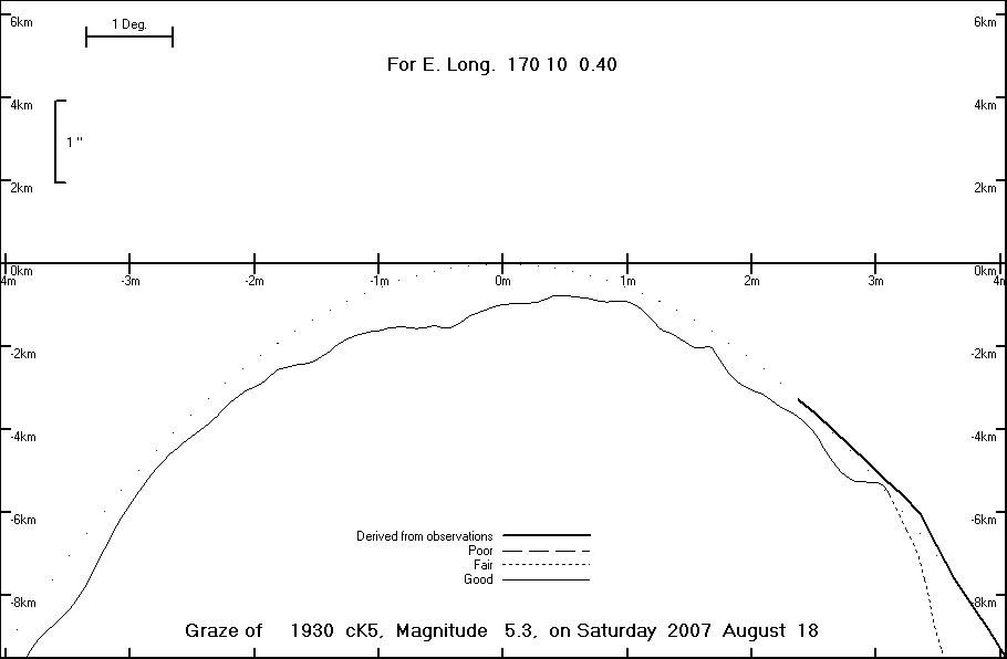 Lunar Limb Profile