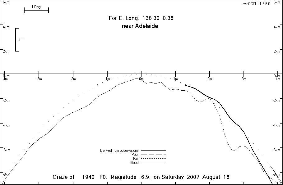 Lunar Limb Profile