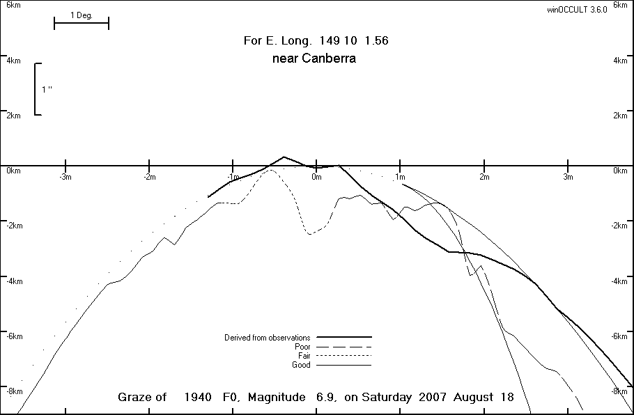 Lunar Limb Profile