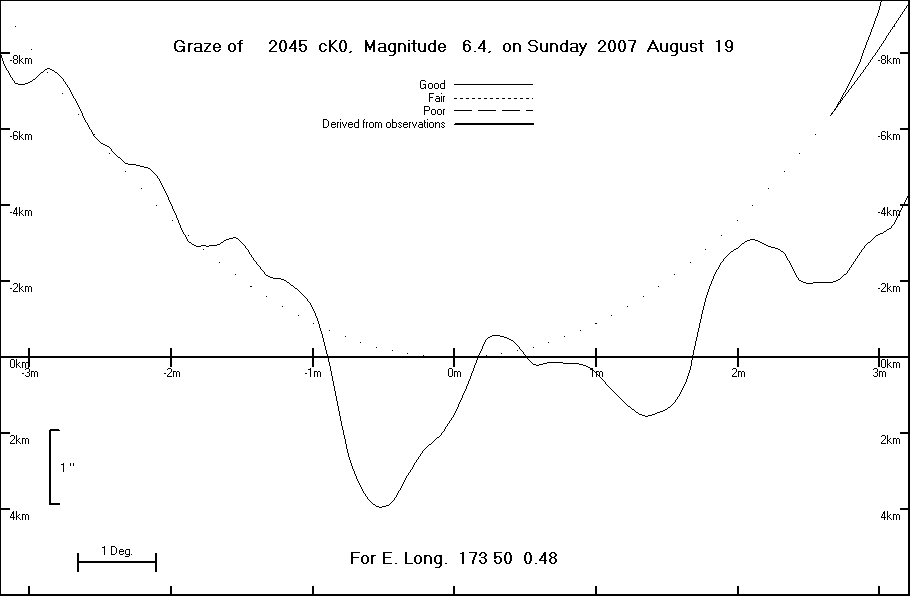 Lunar Limb Profile