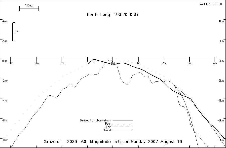 Lunar Limb Profile