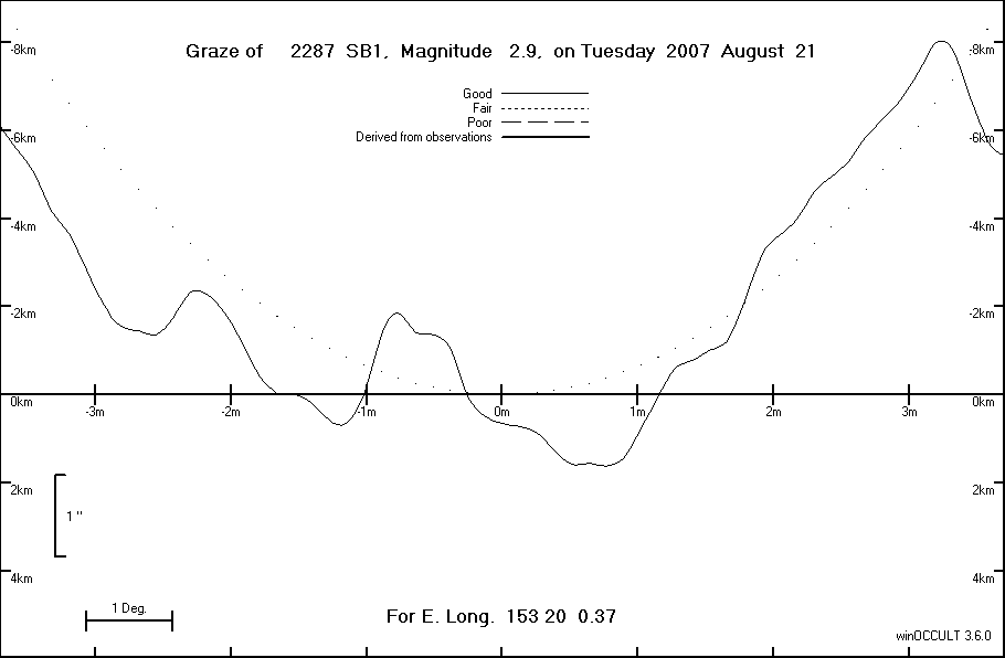 Lunar Limb Profile