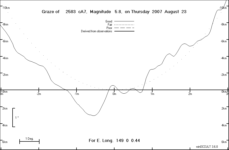 Lunar Limb Profile