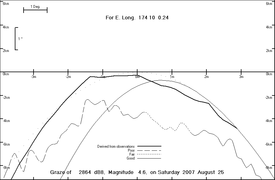 Lunar Limb Profile