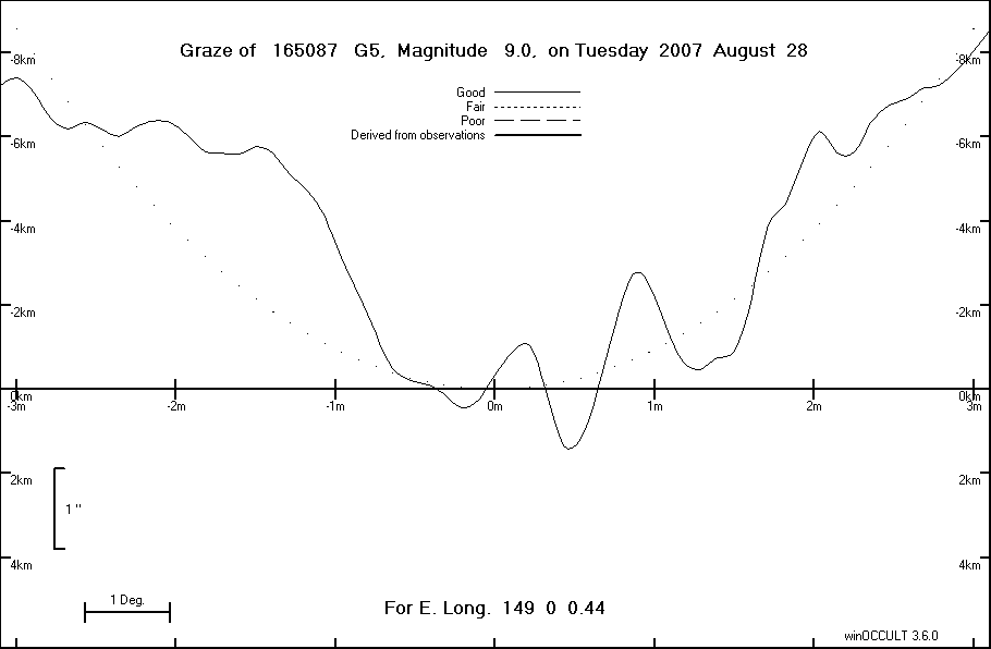 Lunar Limb Profile