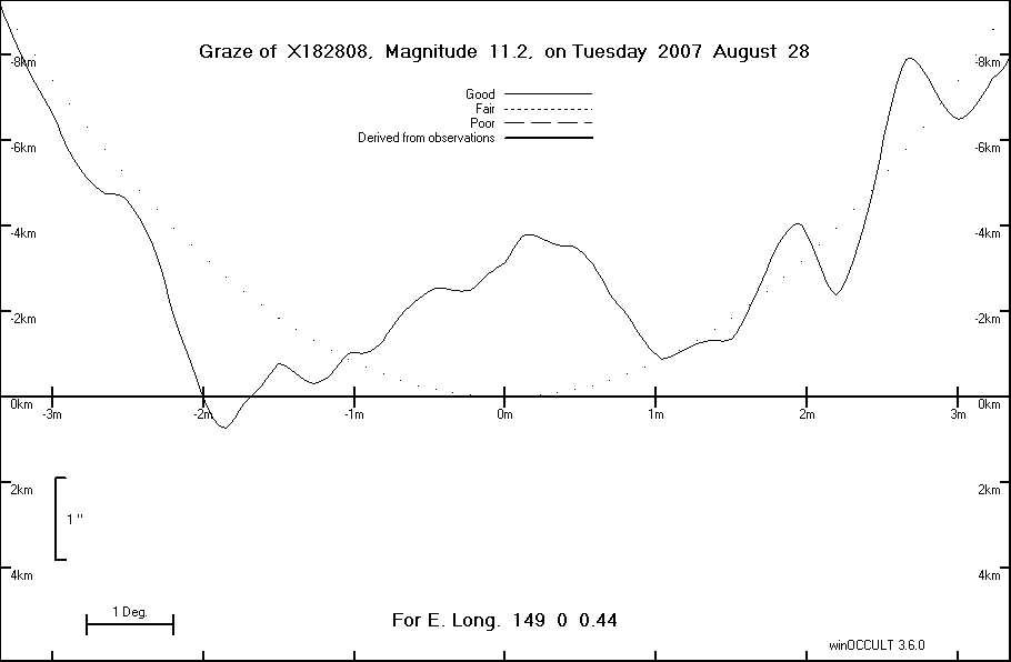 Lunar Limb Profile