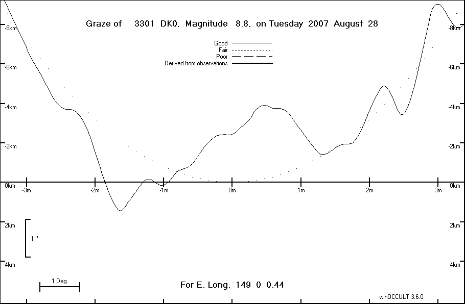 Lunar Limb Profile