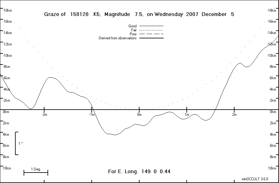 Lunar Limb Profile