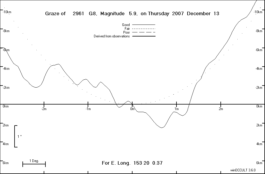 Lunar Limb Profile