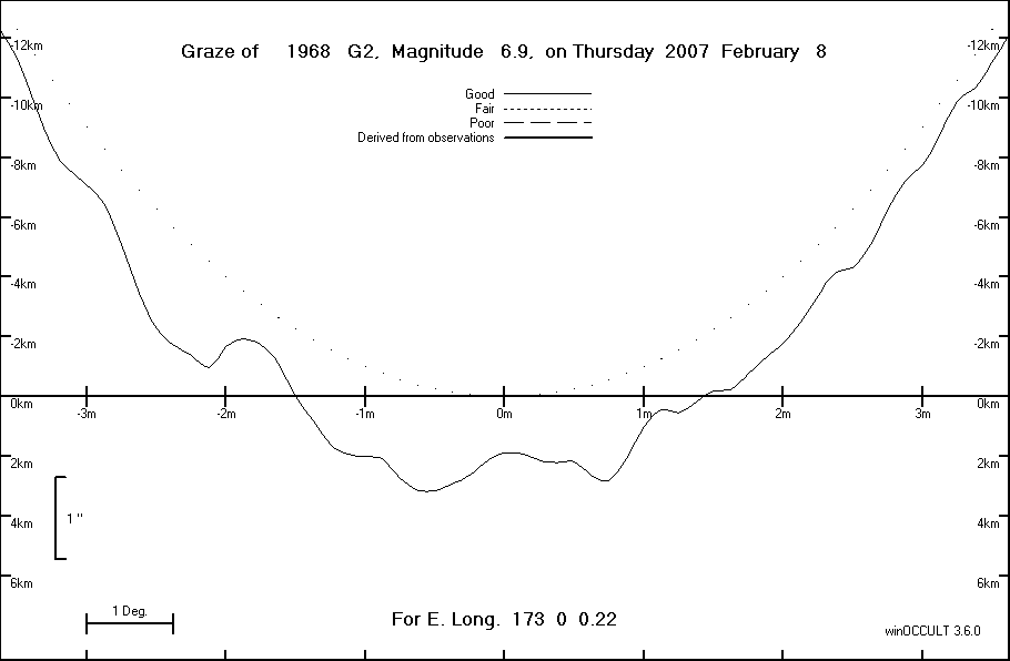 Lunar Limb Profile