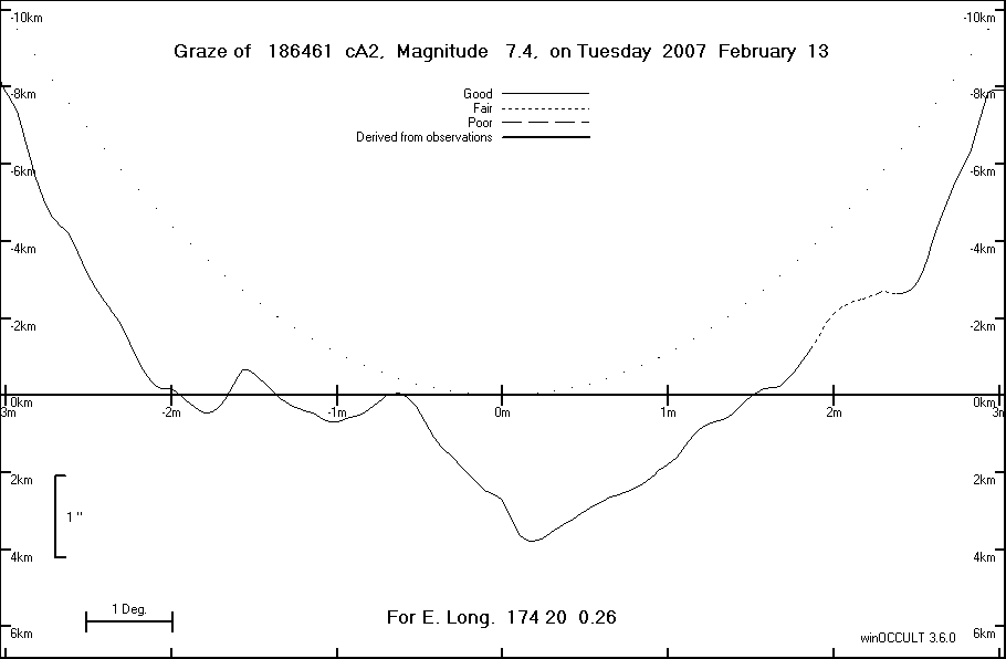 Lunar Limb Profile