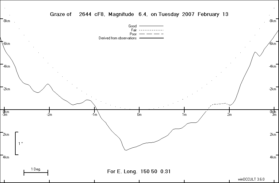 Lunar Limb Profile