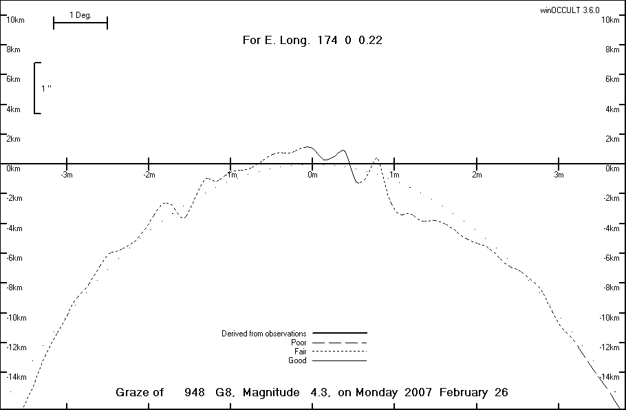 Lunar Limb Profile