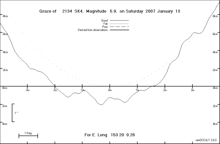 Lunar Limb Profile