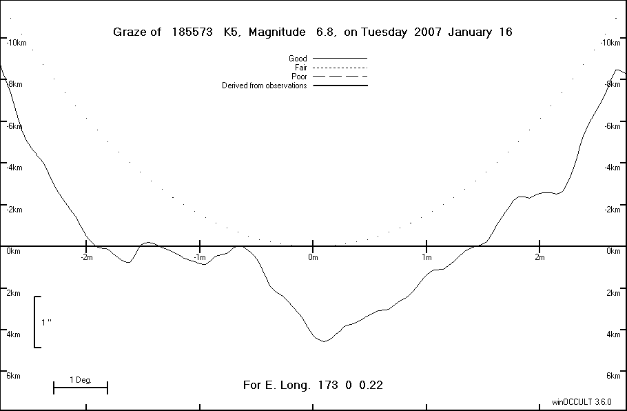 Lunar Limb Profile