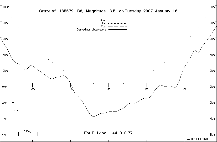 Lunar Limb Profile