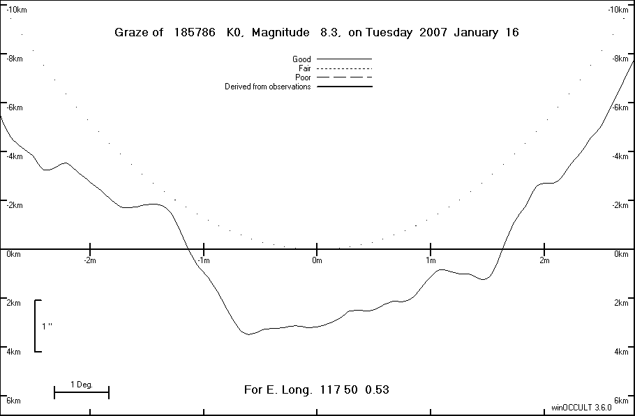 Lunar Limb Profile