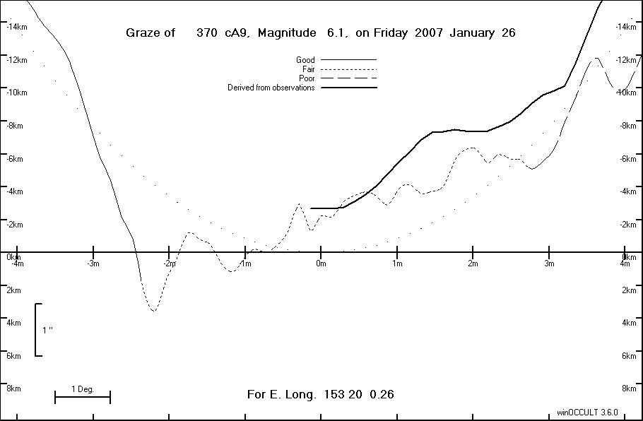 Lunar Limb Profile