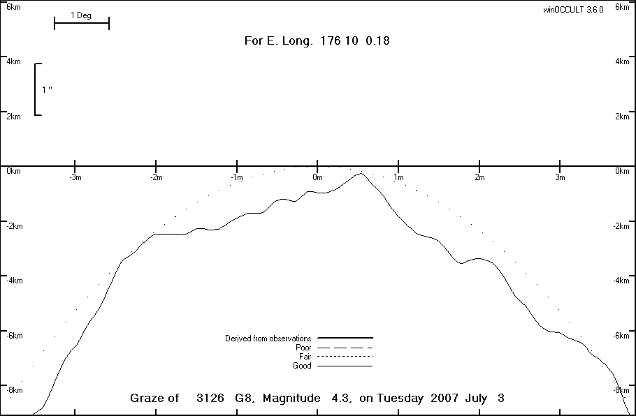 Lunar Limb Profile