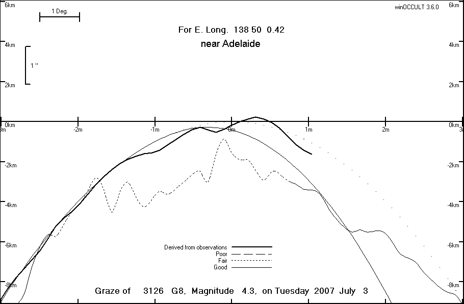 Lunar Limb Profile