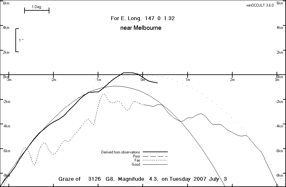 Lunar Limb Profile