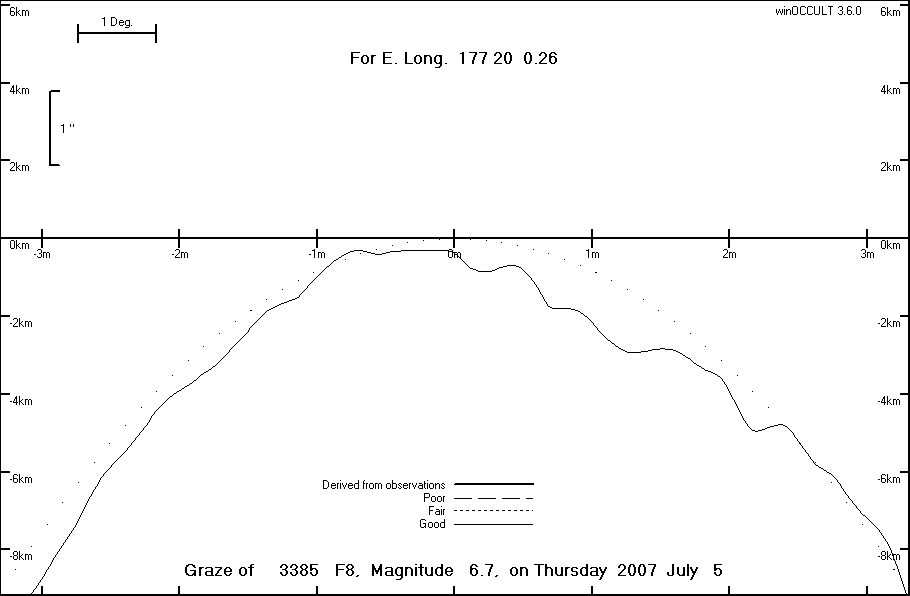 Lunar Limb Profile