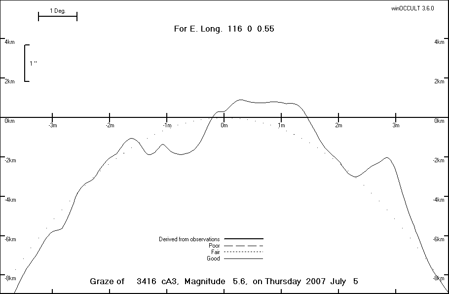 Lunar Limb Profile