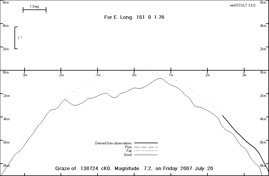 Lunar Limb Profile