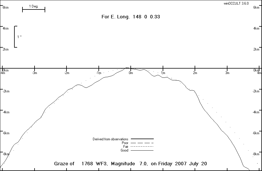 Lunar Limb Profile