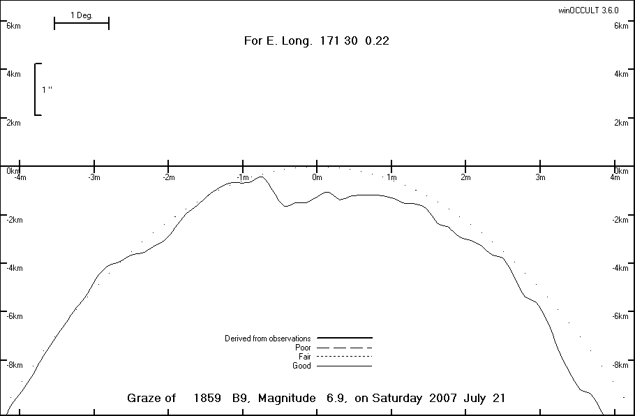 Lunar Limb Profile