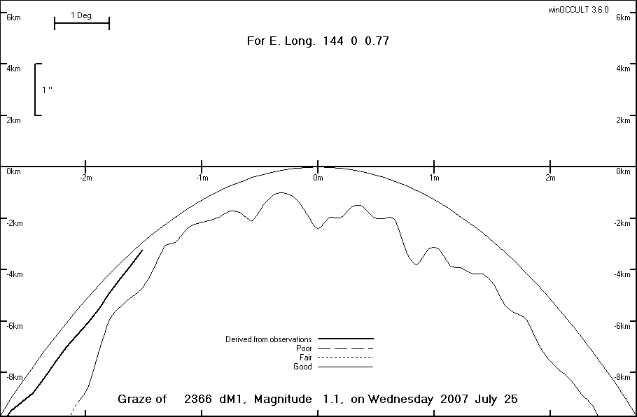 Lunar Limb Profile