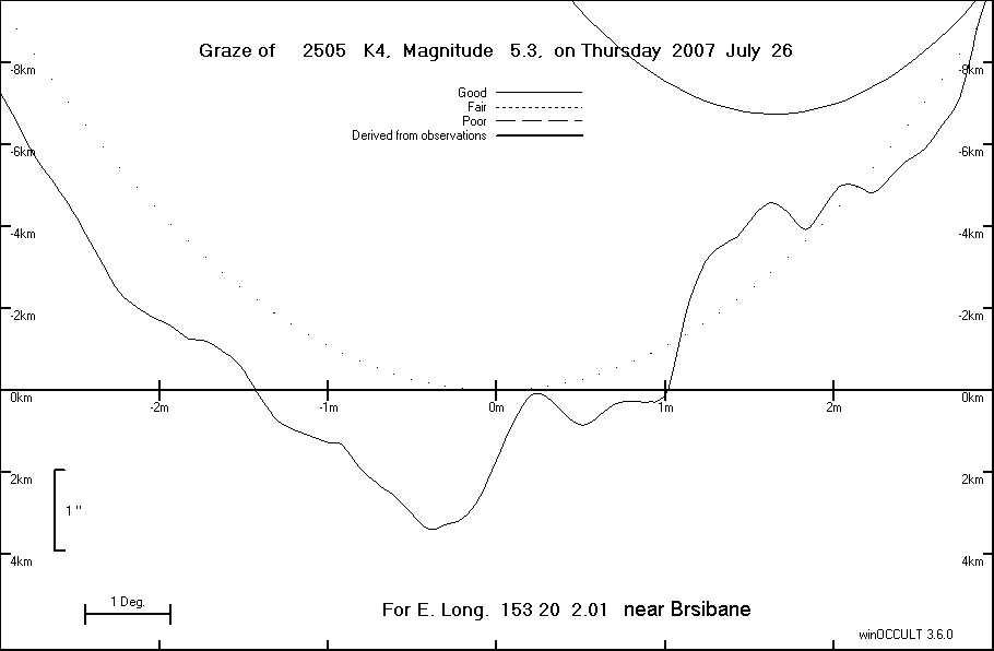 Lunar Limb Profile