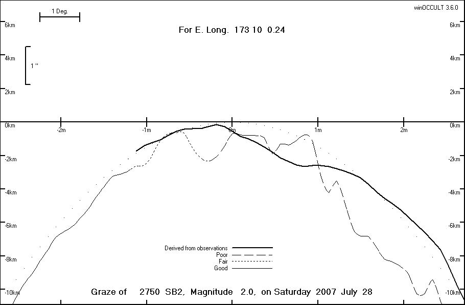 Lunar Limb Profile