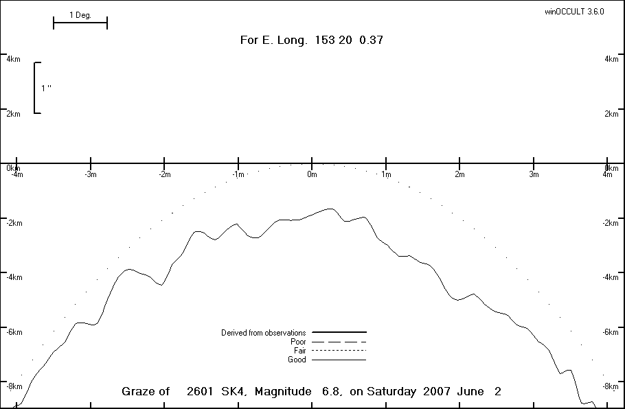 Lunar Limb Profile