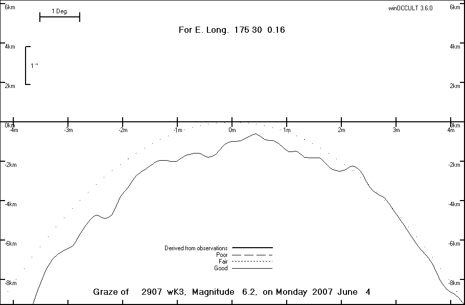 Lunar Limb Profile