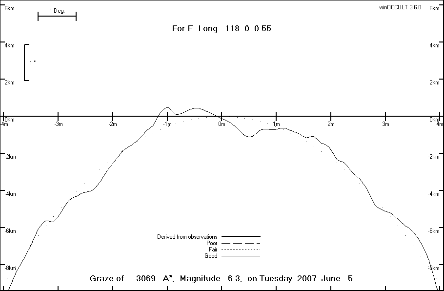 Lunar Limb Profile