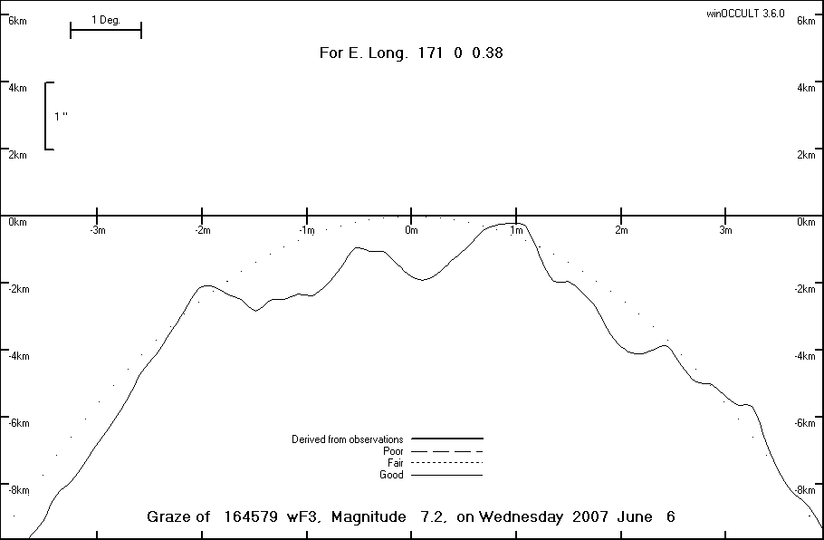 Lunar Limb Profile