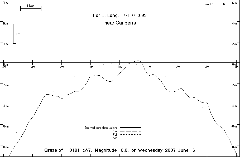 Lunar Limb Profile