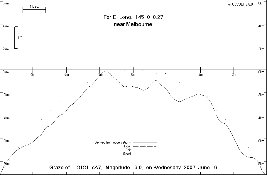 Lunar Limb Profile