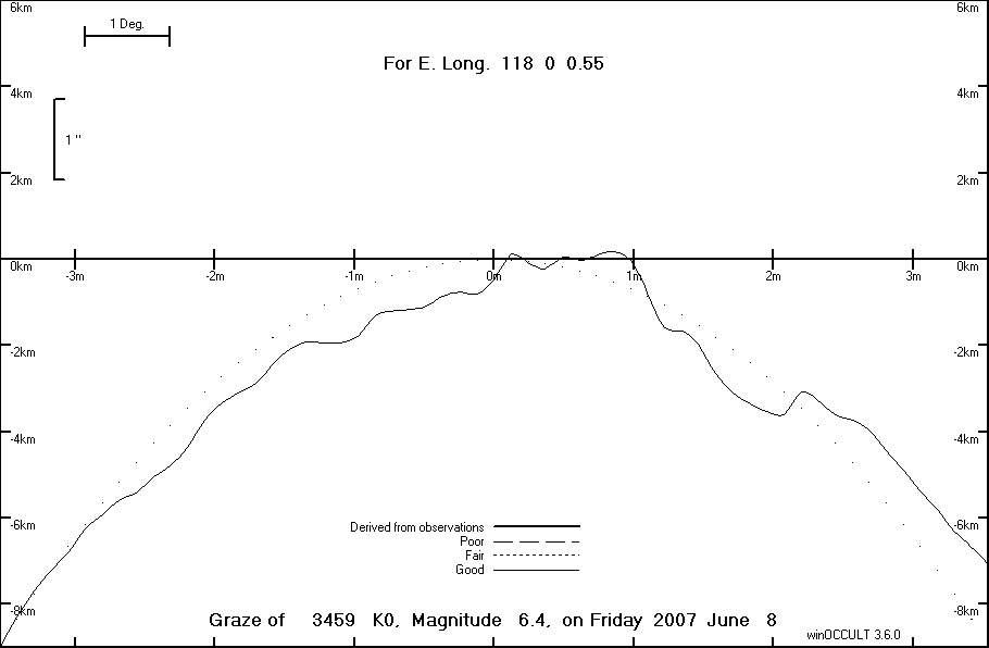 Lunar Limb Profile