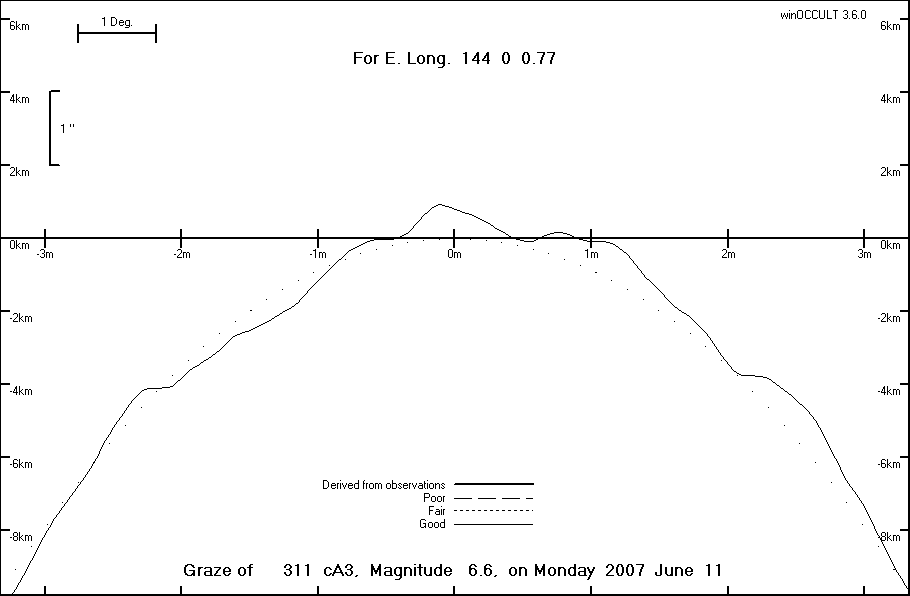 Lunar Limb Profile