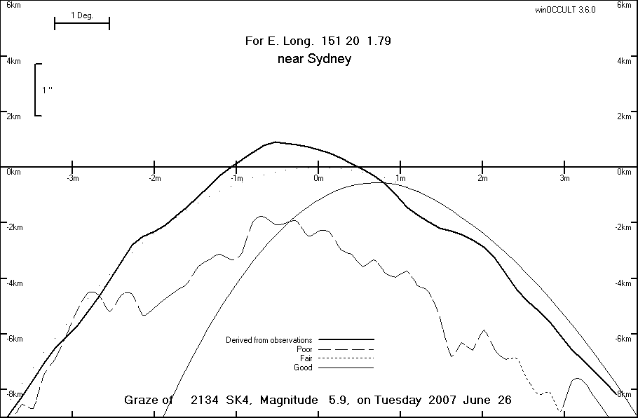 Lunar Limb Profile